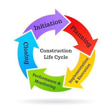 5 Important Phases Of The Construction Life Cycle Synuma