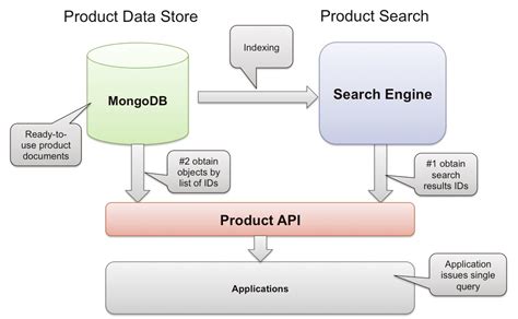 Product Catalog With Mongodb Part 2 Product Search