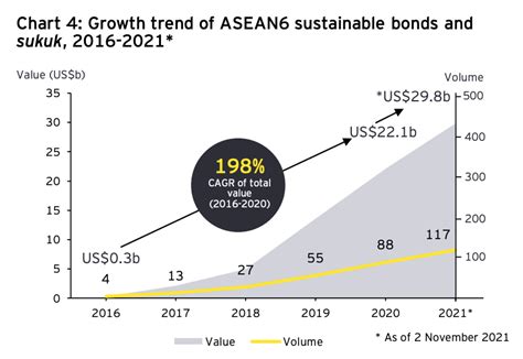 Growth Trend Of Asean6 Sustainable Bonds And Sukuk 2016 2021 Source