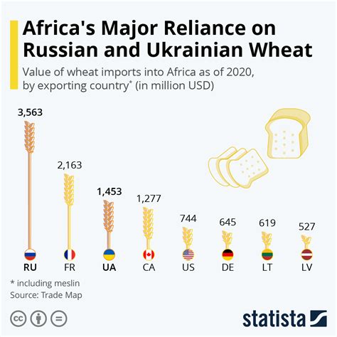 Chart Africas Major Reliance On Russian And Ukrainian Wheat Statista