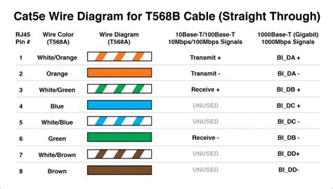 Most patch panels and jacks have diagrams with wire color diagrams for the common t568a and t568b wiring standards. Use A Single Cat5 Cable For Both Phone and Ethernet - MAVROMATIC