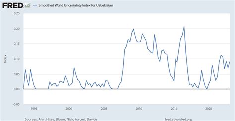 Smoothed World Uncertainty Index For Uzbekistan Wuimauzb Fred St Louis Fed