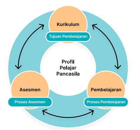 Panduan Asesmen Kurikulum Merdeka Tahun Starex University Imagesee Images And Photos Finder