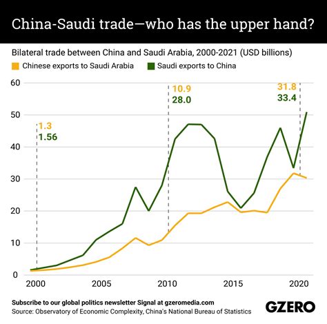 The Graphic Truth China Saudi Trade — Who Has The Upper Hand Gzero