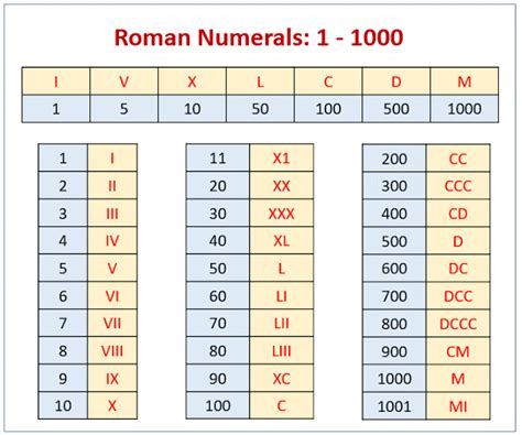 Roman Numerals The Chart Of Roman Equivalent Numbers
