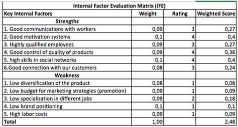 Internal Factor Evaluation System Ife Matrix Direccionamiento