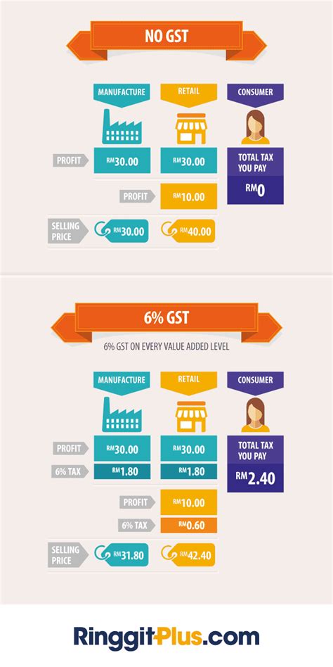 Aren't we all just paying tax either way? GST In Malaysia - Are you Ready?