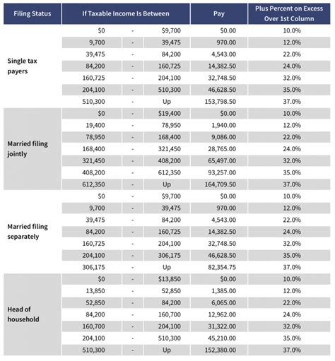Federal Income Tax Tables 2019