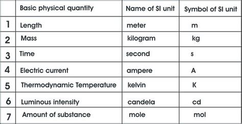 chemistry: 7 SI units