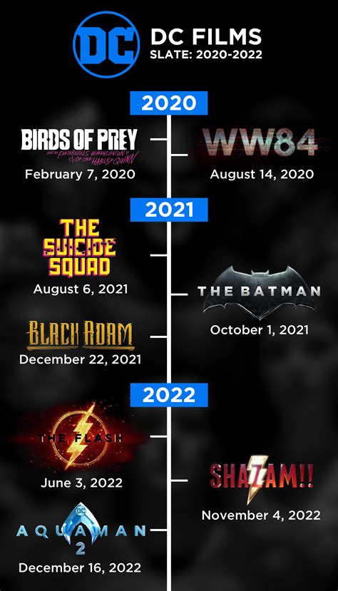 The list has been ordered by release. FAN-MADE: Updated version of the DC Films slate (2020-2022 ...