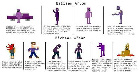 For Those Who Cant Understand The Difference Between William Afton Aka