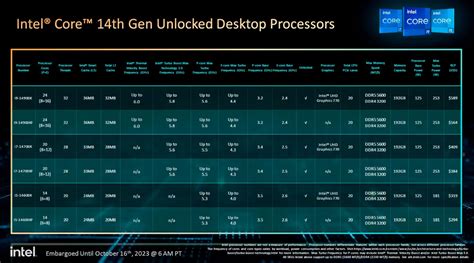 Intel Core 14th Gen Desktop Processors Specifications Pricing And