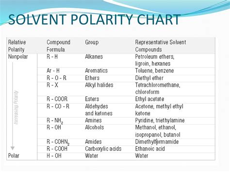 Solvent Polarity Chart For Tlc