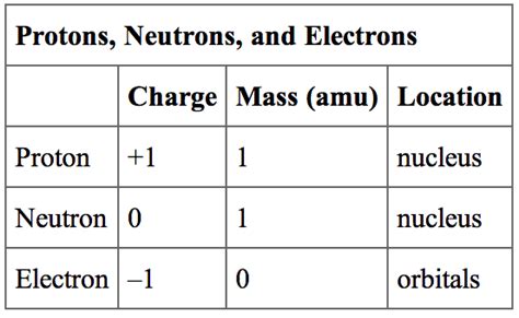 How To Calculate Electron Mass And Charge