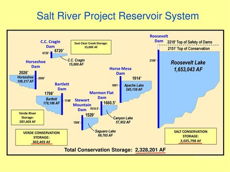 Reservoir Operations And Water Supply Planning At Salt River Project