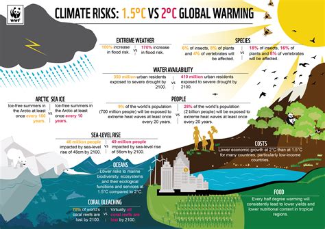 Climate change manifests itself in myriad ways, and it's the ultimate equalizer: IPCC 1.5°C | WWF