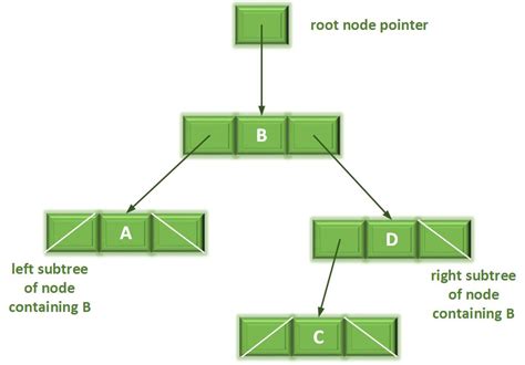 Binary Trees In C Programming Infocodify Tutorials