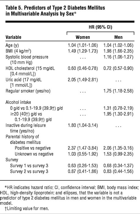 Sex Differences In Risk Factors For Incident Type 2 Diabetes Mellitus