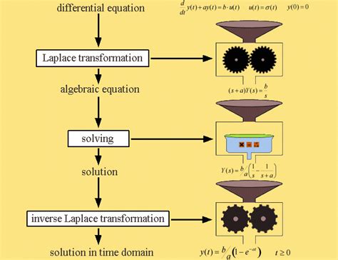 Visualizing Math : Photo | Laplace, Laplace transform ...