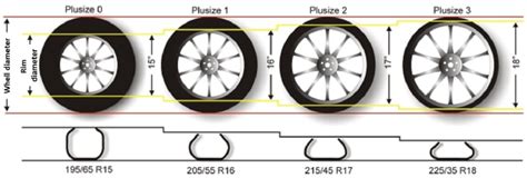Summary Of Tire Sizes And Nominal Rim Diameters For Similar External