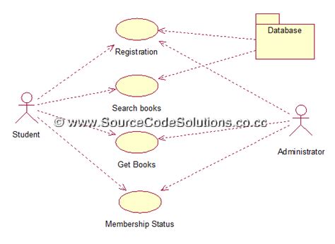 Use case diagrams are valuable for visualizing the functional requirements of a system that will translate into design choices and development priorities. UML Diagrams for Book Bank Management System | CS1403-CASE ...