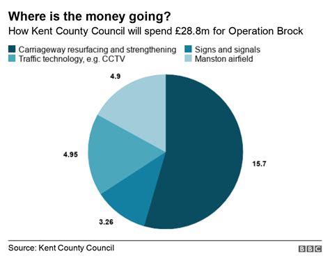 Operation Brock Kent Gets £29m To Make Roads Brexit Ready Bbc News