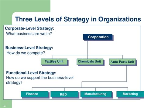 Solved What Are The Three Levels Of Strategy In Organizations Please