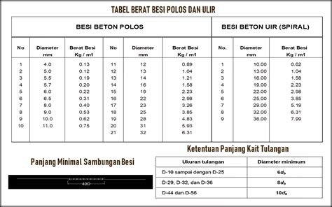 Tabel Berat Besi Polos Dan Ulir Besi Tulangan Parameter Lauw Tjun Nji Images And Photos Finder