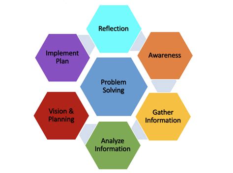 CREATE Week: Using the Problem-Solving Wheel to Prioritize ...