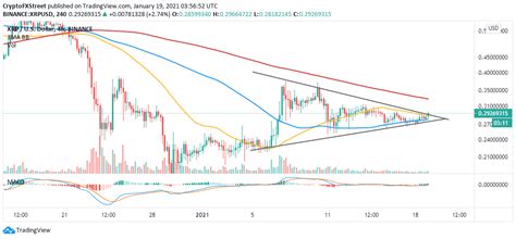 The macd is very overextended. XRP Price Long-Term Picture Screams Buy Despite SEC Woes ...