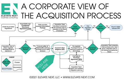 Navigating The Due Diligence Process What Should You Expect Elevate