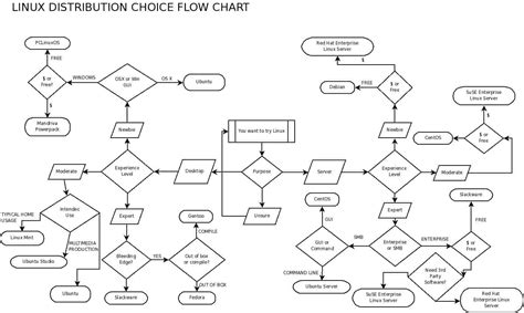 B How To Choose A Linux Distribution Flow Chart Ghacks Tech News