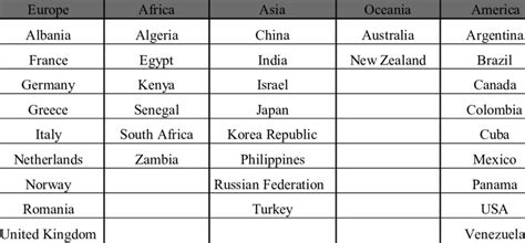 1 A Set Of Countries Selected For Each Continent Download Table