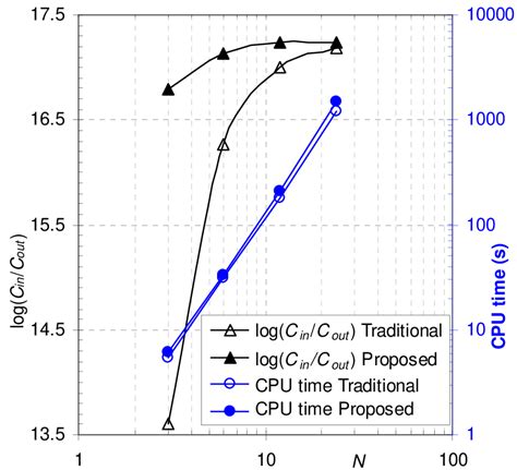 Convergence Of Computed Logarithmic Reduction Logc In C Out And