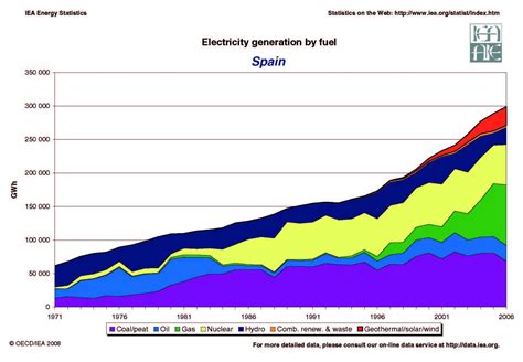 Spain Energy Dashboard Spain Renewable Energy Spain Energy Grid