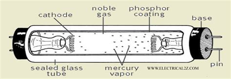 What Is Fluorescent Lamp Working Principle Of Cfl Electrical