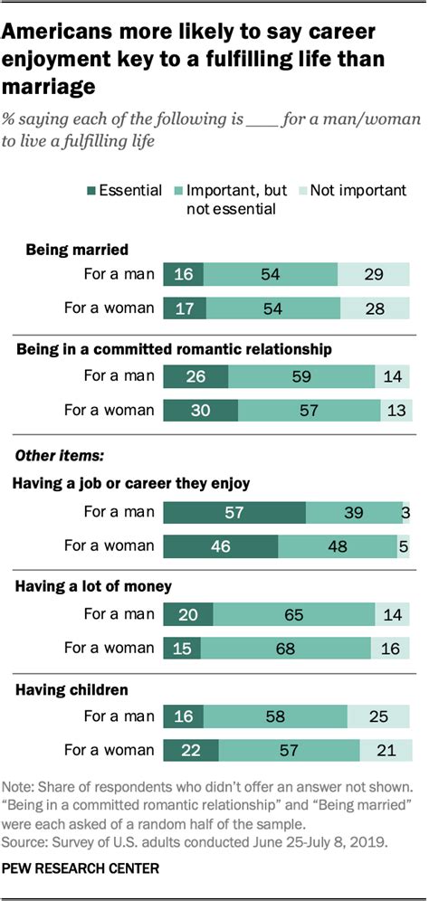 54 In Us Say Marriage Is Important To A Fulfilling Life Not Essential Pew Research Center