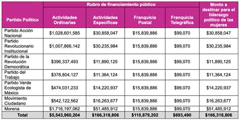 Aprueba Ine Presupuesto Para Partidos Pol Ticos En Oronoticias