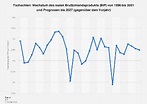 Tschechien - Bruttoinlandsprodukt (BIP) bis 2017 | Statistik