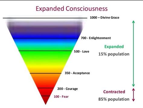 Dr David Hawkins Map Of Consciousness And Affect On Others Movvti