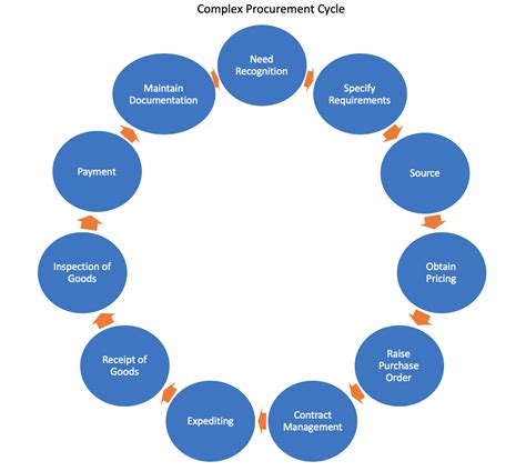 Procurement Lifecycle Diagram