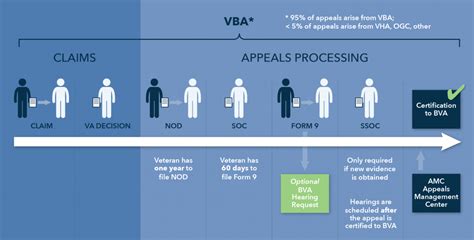 The Appeals Process Appeals At The Regional Office Level Vantage Point