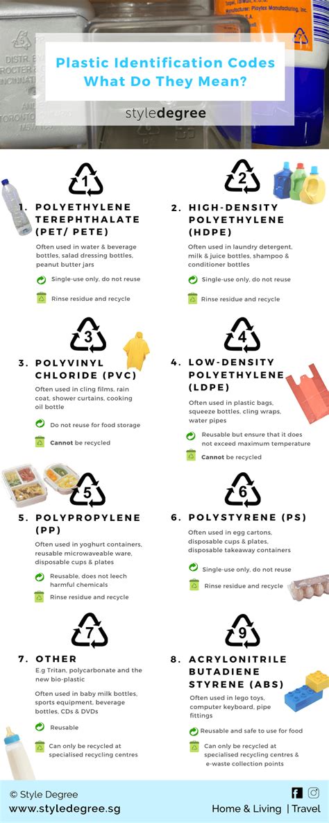 Plastic Identification Code Chart