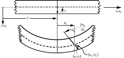 Euler Bernoulli Beam Theory Slidesharedocs