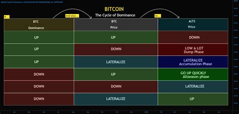 Bitcoin The Cycle Of Dominance For Cryptocapbtcd By Edrul