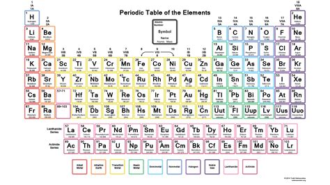 Printable Periodic Tables Pdf Periodic Table Of The Elements Free