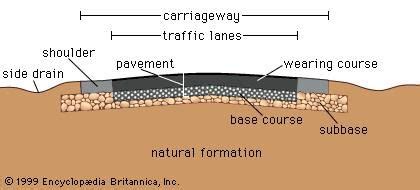 And never play on a trampoline. road: cross section | Road section, Britannica, Cross section