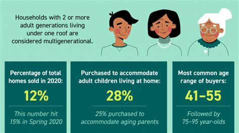 Multigenerational Housing Is Gaining Momentum Infographic Sarasota