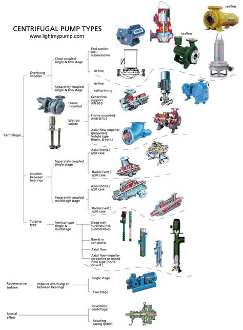 High head can be reached by adding or reducing the numbers of impeller. chartbckgr_pumps_bak.jpg (1100×1494) | Centrifugal pump ...