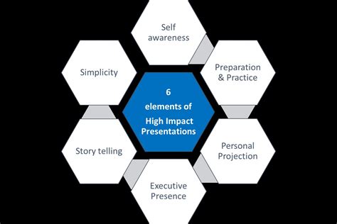What Does It Take To Deliver High Impact Presentations Training